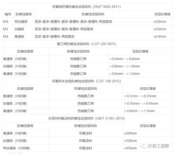 关于污水管线防腐的详解！