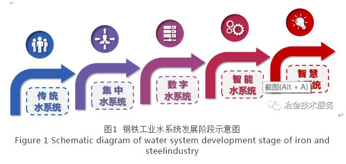 钢铁工业智慧水系统发展现状与展望