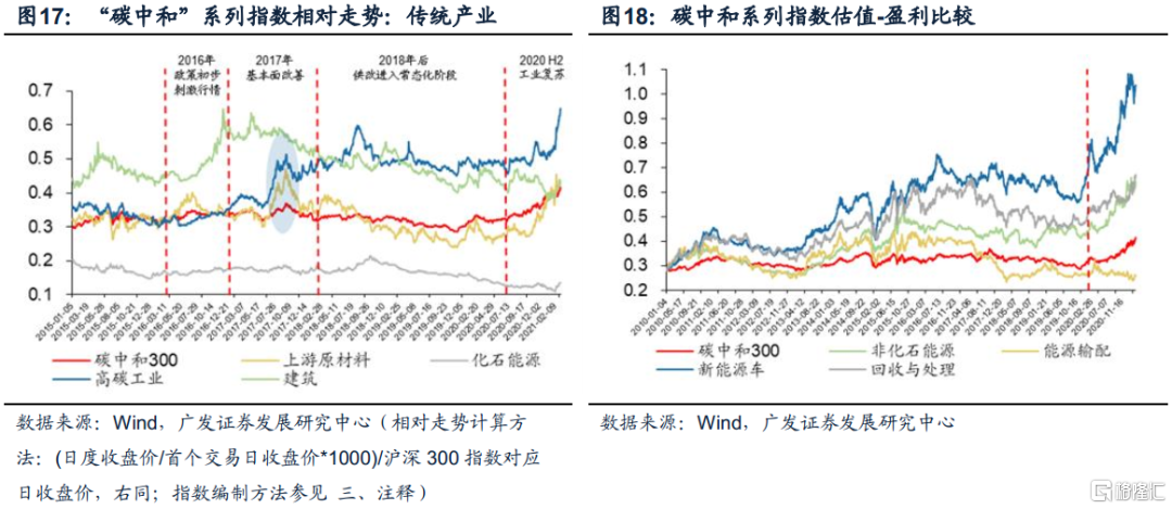 “碳中和”产业图谱与指数构建