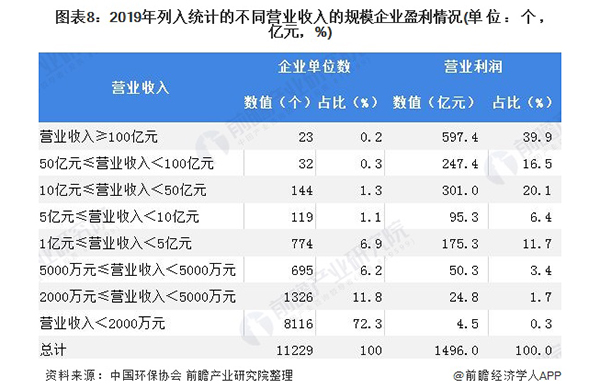 2020年中国环保产业企业发展现状与竞争格局分析 大型企业为行业主力军