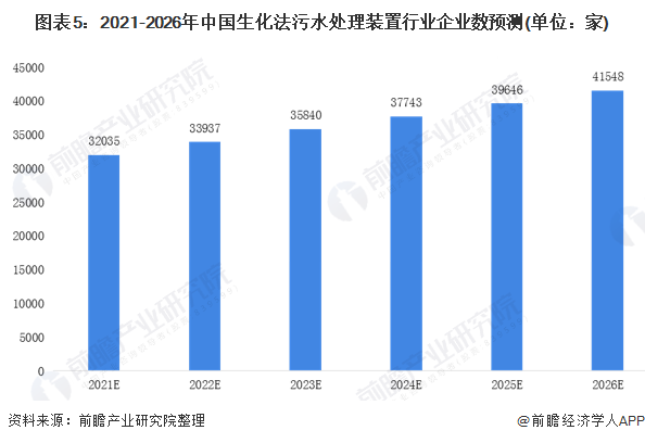 2020年中国生化污水法装置行业市场现状和发展趋势分析 污水处理设施能力有望提高