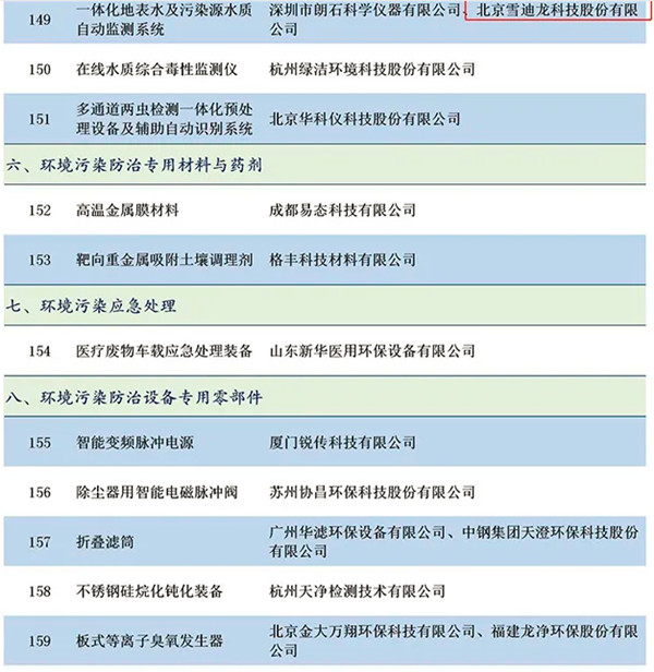 圈层19家！入选《国家鼓励发展的重大环保技术装备目录(2020 年版)》