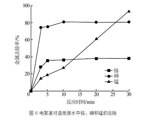 电絮凝技术对造纸废水污染物的去除研究