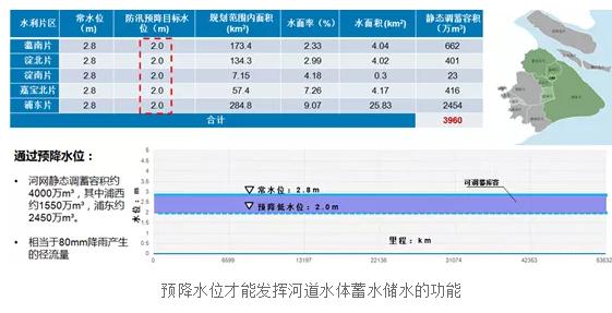 重要提示：城市雨水排水系统提标改造工程这样做！