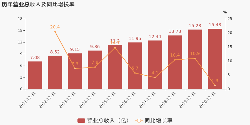 绿城水务：2020年归母净利润为2.5亿元 同比下降5.6%