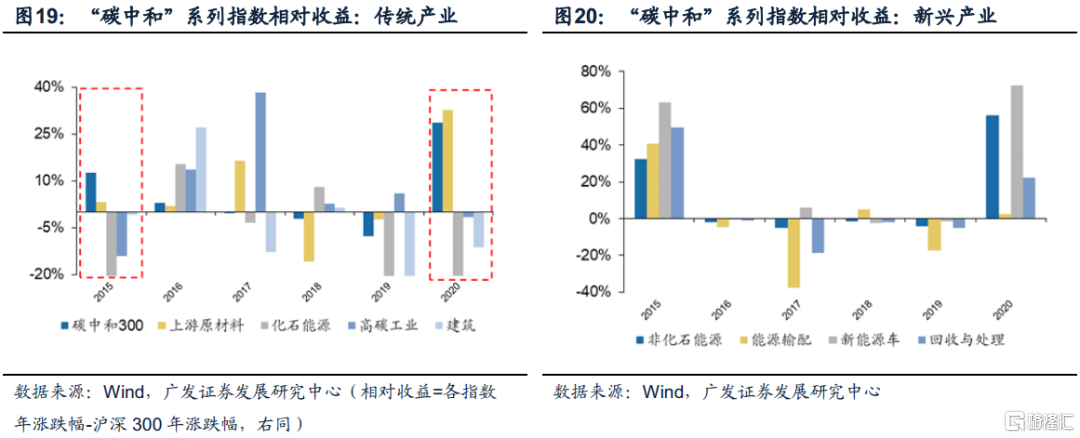 “碳中和”产业图谱与指数构建