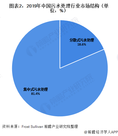 2020年中国污水处理行业市场现状及发展趋势分析 农村为分散式污水处理主要应用地