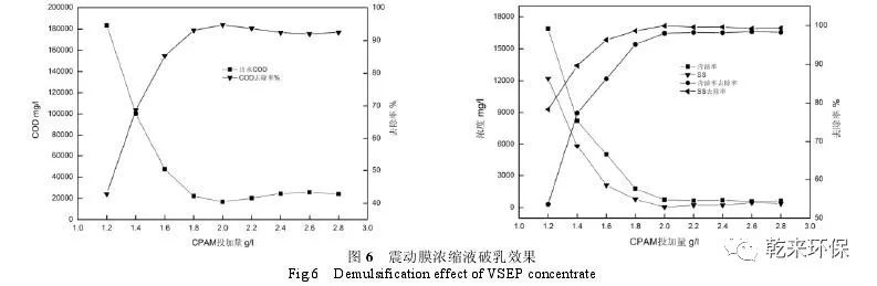 破乳技术在乳化液废水预处理中的实验研究