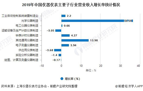 2020年中国仪器仪表行业发展现状分析 光学仪器制造业增长速度最快