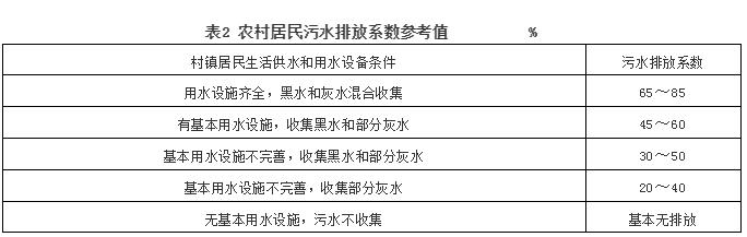 黄土高原沟壑农村生活污水处理规划及关键问题