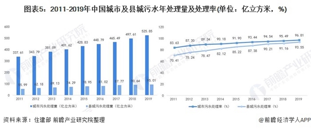 预见2021：《2021年中国污水处理行业全景图谱》