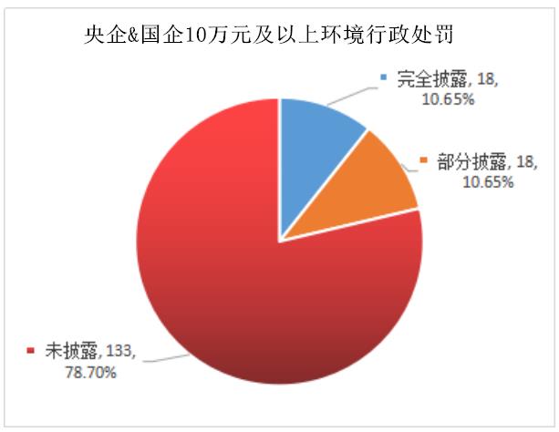 3600多家上市公司环境行政处罚披露率不到一成 央企、国企表现不尽人意