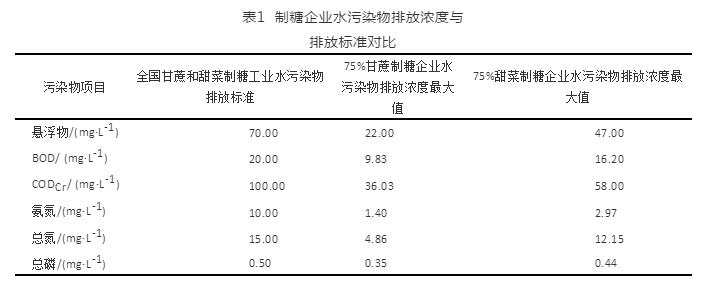 我国制糖工业水污染物减排潜力分析及建议