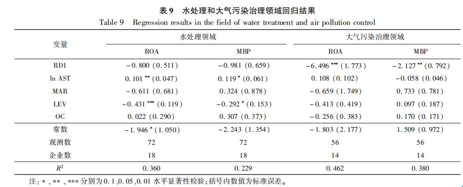 研发投入对我国上市环保企业绩效的影响分析