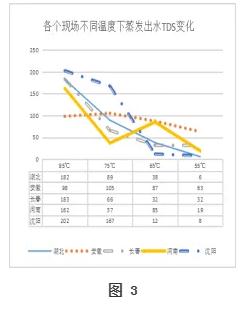 垃圾渗滤液超浓母液真空低温蒸发系统设计研发