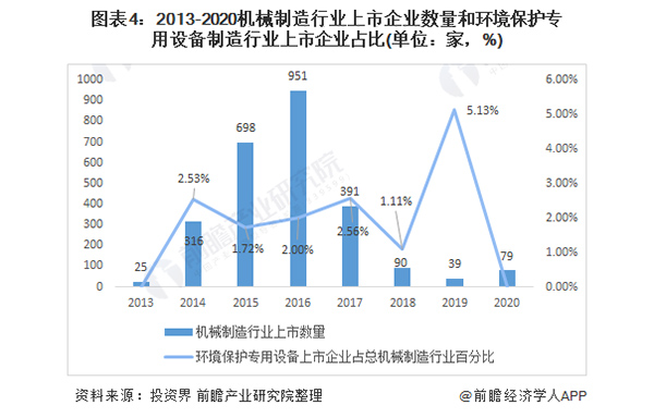 2020年中国环境保护专用设备制造行业企业上市现状及发展趋势分析