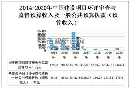 2020年中国建设项目环评审批流程、相关政策、审查与监督财政支出及预算分析