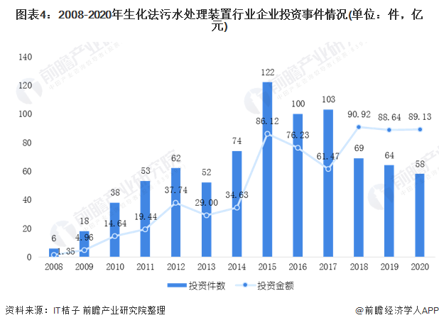 2020年中国生化污水法装置行业市场现状和发展趋势分析 污水处理设施能力有望提高