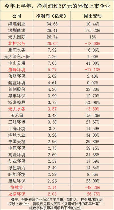 100家环保上市公司中报：近半数业绩下滑 谁利润增长311%？