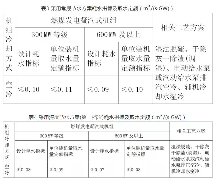 基于高效节水技术的煤电机组耗水指标研究