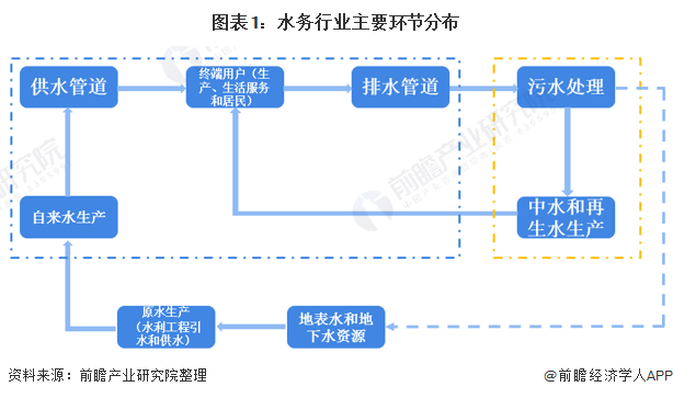 2020年中国水务市场发展现状与区域竞争格局分析 投资力度呈加大趋势