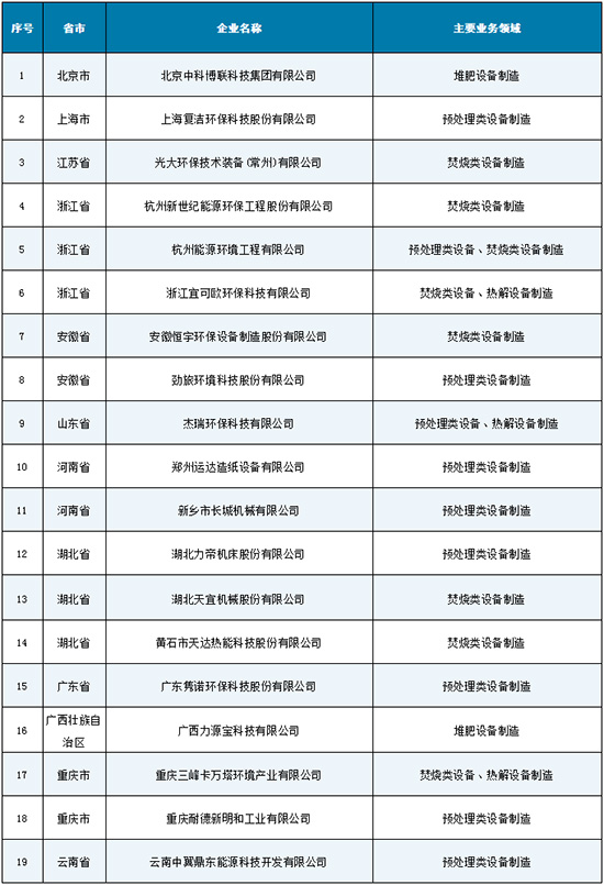 35家污水治理企业上榜《2020年符合环保装备制造业规范条件企业名单》公告