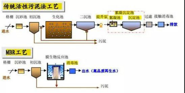 污水处理膜产业发展趋势