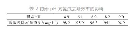 连续型电化学氧化系统处理电厂含氨废水的研究