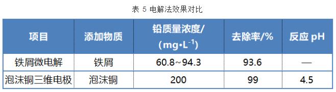 含铅废水处理技术研究进展