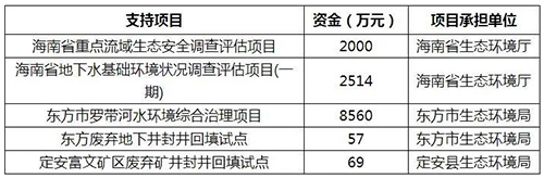 各省陆续下达中央水污染防治资金 上亿金额将分配于这些项目中