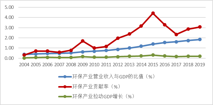 《中国环保产业发展状况报告（2020）》