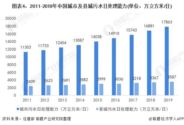 预见2021：《2021年中国污水处理行业全景图谱》