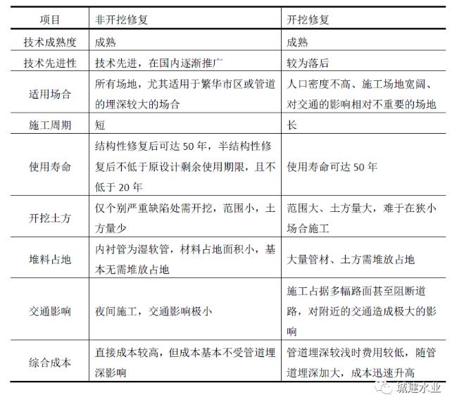 非开挖修复技术助力江南某城市污水系统提质增效