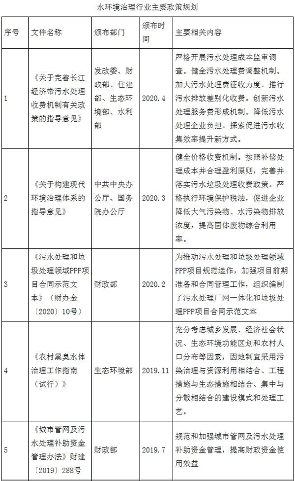 2020年中国水环境治理行业政策规划现状及发展前景趋势分析（附排水管道长度、污水处理率、废水治理投资额等）