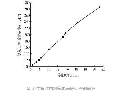 连续型电化学氧化系统处理电厂含氨废水的研究