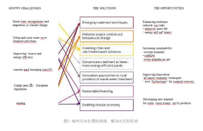 21世纪欧洲城市污水处理所面临的挑战