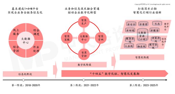 智慧水务未来发展趋势及建议思考