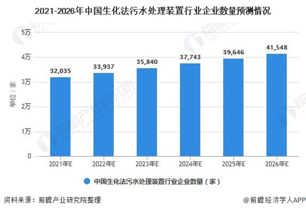 2021年中国生化污水法处理装置行业市场现状及发展趋势分析 未来着重发展两方面