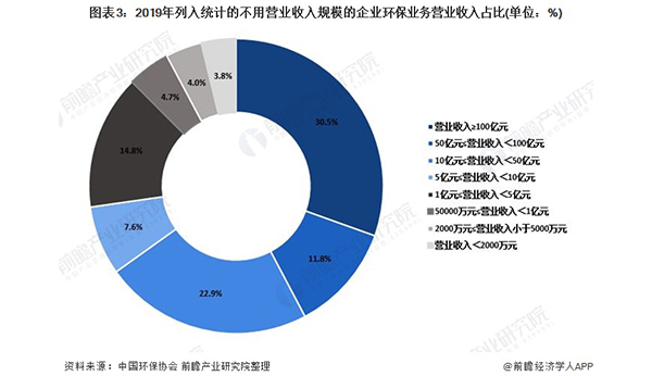 2020年中国环保产业企业发展现状与竞争格局分析 大型企业为行业主力军