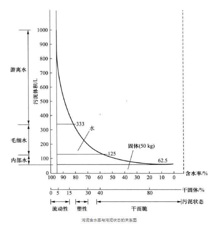 污泥脱水技术综述