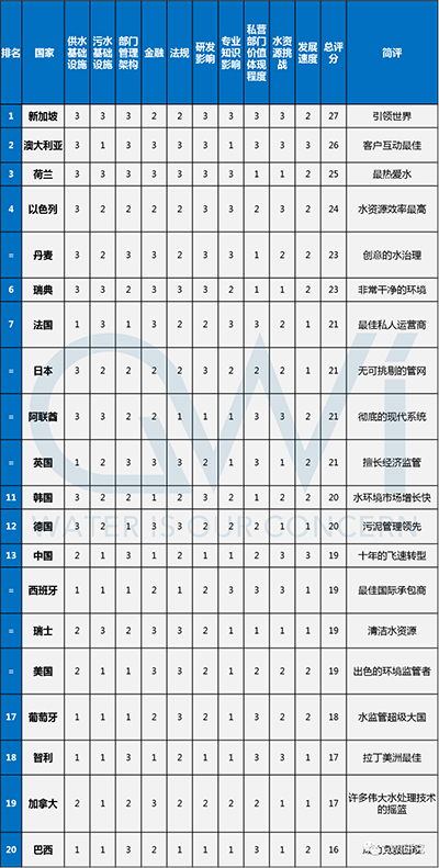 从国际视角 看中国水务行业的优势、短板和方向