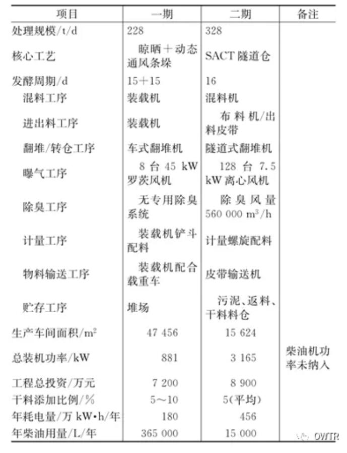 污泥工程经典案例——洛阳市污泥处理厂改扩建工程