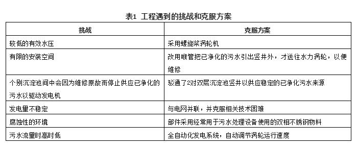 一文了解香港首套通过污水流动发电的水力涡轮系统