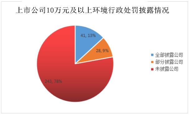 3600多家上市公司环境行政处罚披露率不到一成 央企、国企表现不尽人意