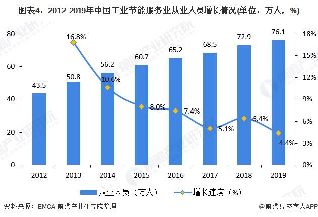 十张图了解2020年节能服务产业市场发展前景 超5000万吨标准煤