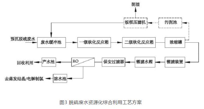 燃煤电厂脱硫废水处理系统改造工艺方案对比分析