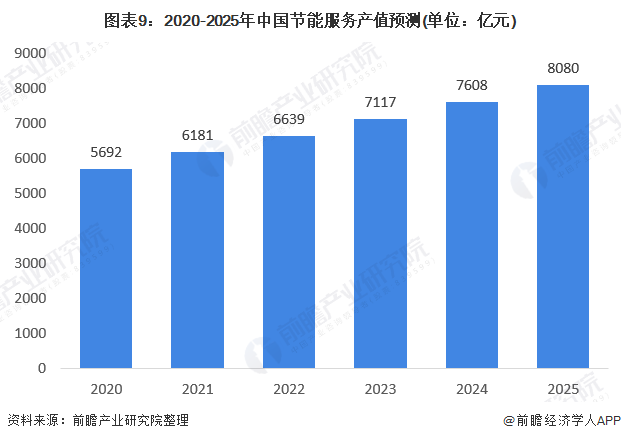 十张图了解2020年节能服务产业市场发展前景 超5000万吨标准煤