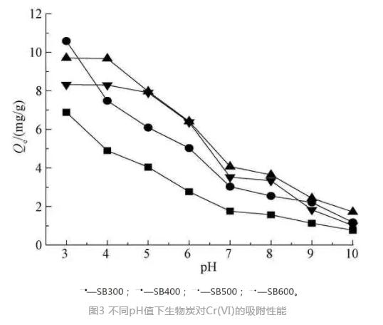 不同制备温度下污泥生物炭对Cr(Ⅵ)的吸附特性
