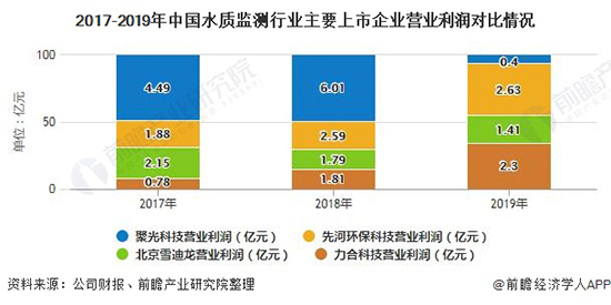 2020年中国水质监测行业竞争格局及发展前景分析 未来技术创新将推动国产替代增强