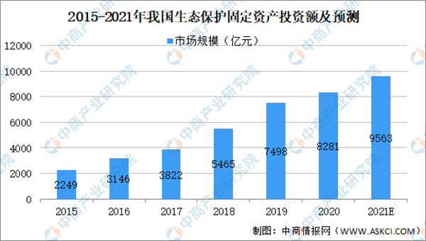 2021年中国生态修复行业市场现状及发展趋势及前景预测分析